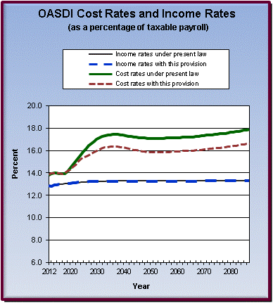 graph of OASDI cost rates and income rates by year, under
                 present law and provision. click on graph to view underlying
                 data.