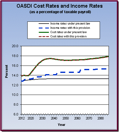 graph of OASDI cost rates and income rates by year, under
                 present law and provision. click on graph to view underlying
                 data.