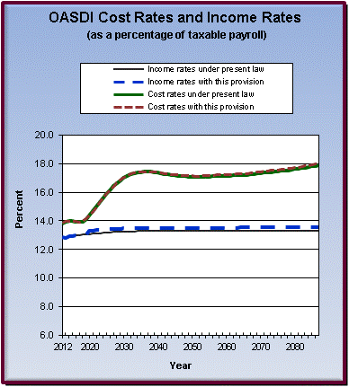 graph of OASDI cost rates and income rates by year, under
                 present law and provision. click on graph to view underlying
                 data.