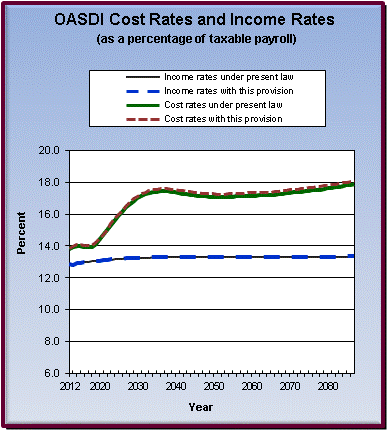 graph of OASDI cost rates and income rates by year, under
                 present law and provision. click on graph to view underlying
                 data.