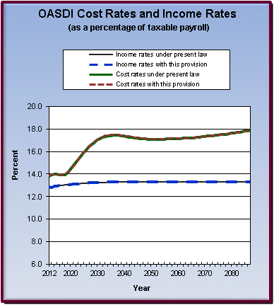 graph of OASDI cost rates and income rates by year, under
                 present law and provision. click on graph to view underlying
                 data.