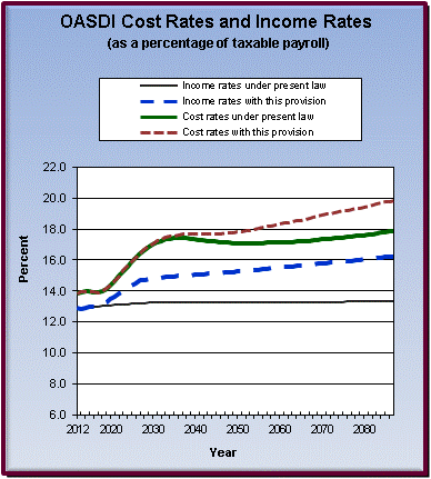 graph of OASDI cost rates and income rates by year, under
                 present law and provision. click on graph to view underlying
                 data.