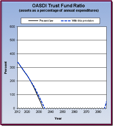 graph of OASDI trust fund ratio by year, under present law
                 and provision. click on graph to view underlying data.