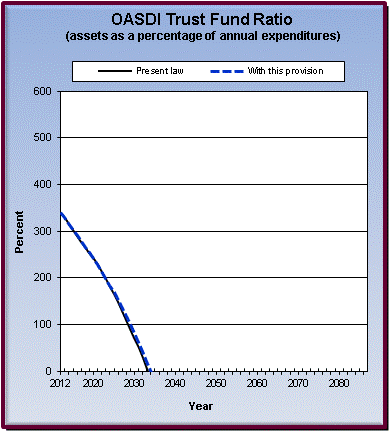 graph of OASDI trust fund ratio by year, under present law
                 and provision. click on graph to view underlying data.