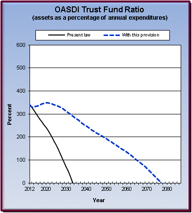 graph of OASDI trust fund ratio by year, under present law
                 and provision. click on graph to view underlying data.