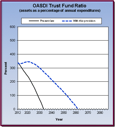 graph of OASDI trust fund ratio by year, under present law
                 and provision. click on graph to view underlying data.