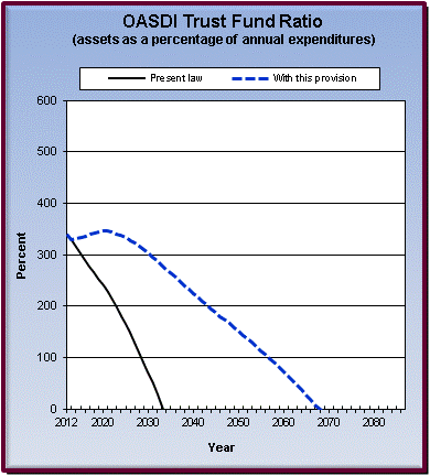 graph of OASDI trust fund ratio by year, under present law
                 and provision. click on graph to view underlying data.