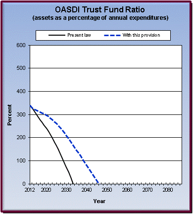 graph of OASDI trust fund ratio by year, under present law
                 and provision. click on graph to view underlying data.