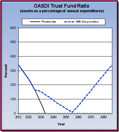 graph of OASDI trust fund ratio by year, under present law
                 and provision. click on graph to view underlying data.