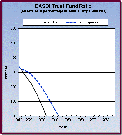 graph of OASDI trust fund ratio by year, under present law
                 and provision. click on graph to view underlying data.