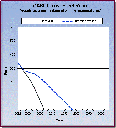 graph of OASDI trust fund ratio by year, under present law
                 and provision. click on graph to view underlying data.