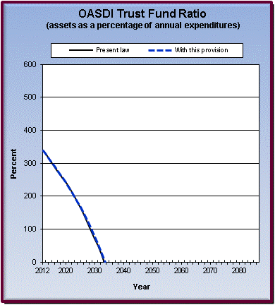 graph of OASDI trust fund ratio by year, under present law
                 and provision. click on graph to view underlying data.