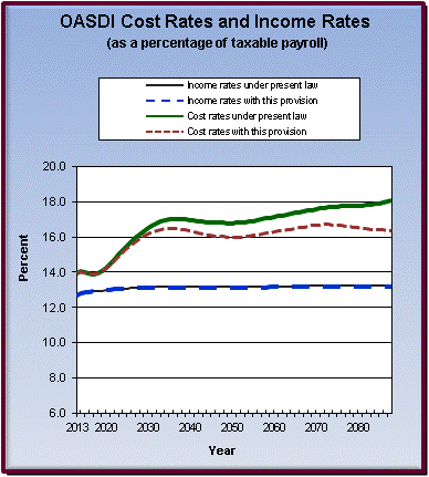 graph of OASDI cost rates and income rates by year, under
                 present law and provision. click on graph to view underlying
                 data.