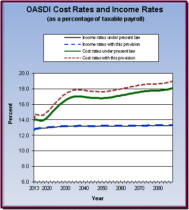 graph of OASDI cost rates and income rates by year, under
                 present law and provision. click on graph to view underlying
                 data.