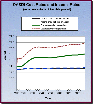 graph of OASDI cost rates and income rates by year, under
                 present law and provision. click on graph to view underlying
                 data.