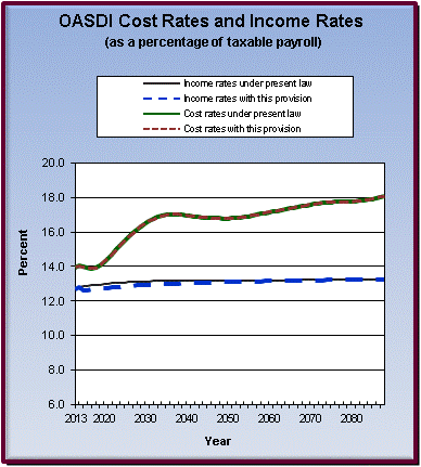 graph of OASDI cost rates and income rates by year, under
                 present law and provision. click on graph to view underlying
                 data.