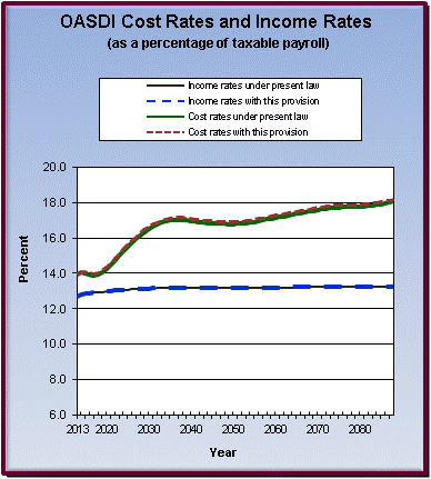 graph of OASDI cost rates and income rates by year, under
                 present law and provision. click on graph to view underlying
                 data.