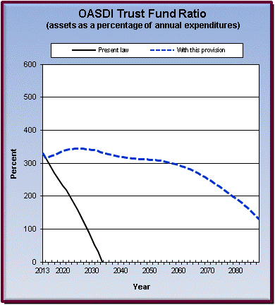 graph of OASDI trust fund ratio by year, under present law
                 and provision. click on graph to view underlying data.