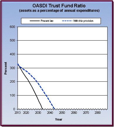 graph of OASDI trust fund ratio by year, under present law
                 and provision. click on graph to view underlying data.