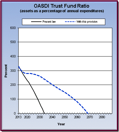 graph of OASDI trust fund ratio by year, under present law
                 and provision. click on graph to view underlying data.