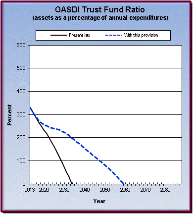 graph of OASDI trust fund ratio by year, under present law
                 and provision. click on graph to view underlying data.