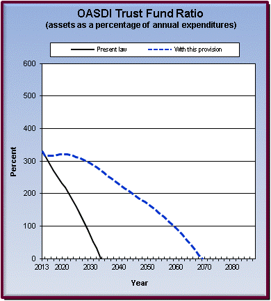 graph of OASDI trust fund ratio by year, under present law
                 and provision. click on graph to view underlying data.