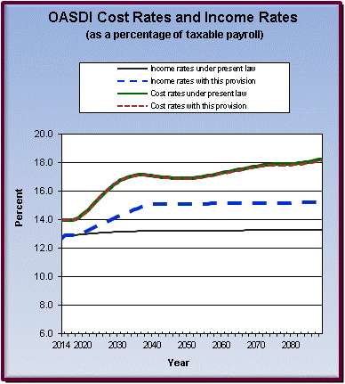 graph of OASDI cost rates and income rates by year, under
                 present law and provision. click on graph to view underlying
                 data.