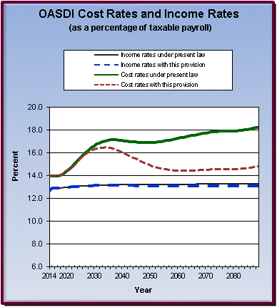 graph of OASDI cost rates and income rates by year, under
                 present law and provision. click on graph to view underlying
                 data.