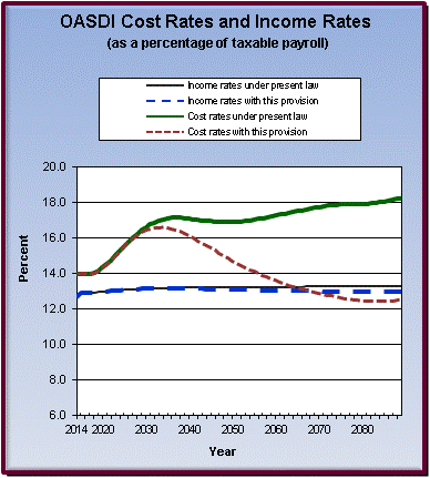 graph of OASDI cost rates and income rates by year, under
                 present law and provision. click on graph to view underlying
                 data.