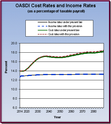 graph of OASDI cost rates and income rates by year, under
                 present law and provision. click on graph to view underlying
                 data.