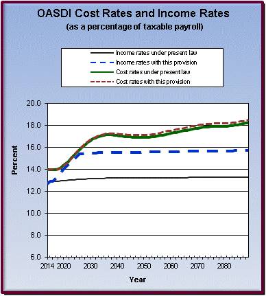 graph of OASDI cost rates and income rates by year, under
                 present law and provision. click on graph to view underlying
                 data.