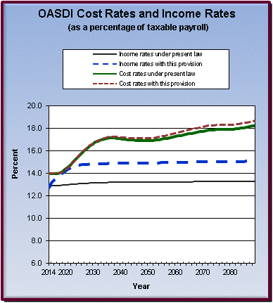 graph of OASDI cost rates and income rates by year, under
                 present law and provision. click on graph to view underlying
                 data.