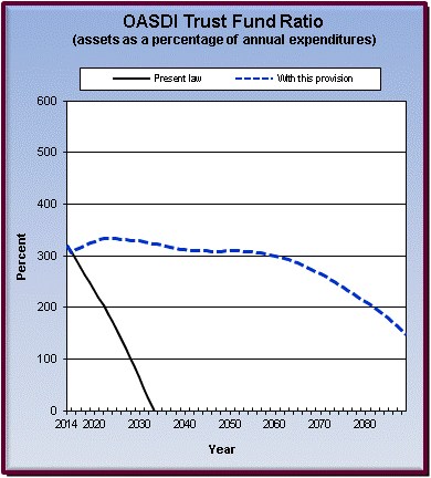 graph of OASDI trust fund ratio by year, under present law
                 and provision. click on graph to view underlying data.