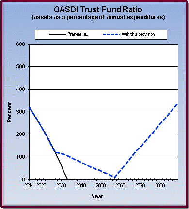 graph of OASDI trust fund ratio by year, under present law
                 and provision. click on graph to view underlying data.