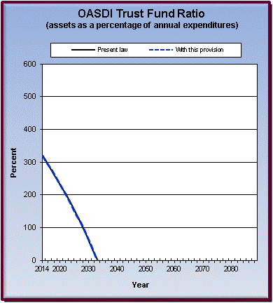 graph of OASDI trust fund ratio by year, under present law
                 and provision. click on graph to view underlying data.