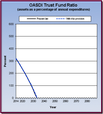 graph of OASDI trust fund ratio by year, under present law
                 and provision. click on graph to view underlying data.