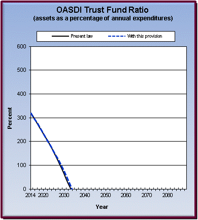 graph of OASDI trust fund ratio by year, under present law
                 and provision. click on graph to view underlying data.