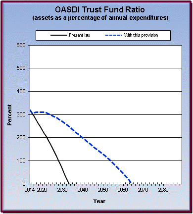 graph of OASDI trust fund ratio by year, under present law
                 and provision. click on graph to view underlying data.