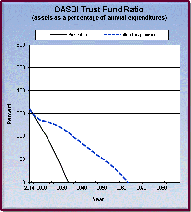 graph of OASDI trust fund ratio by year, under present law
                 and provision. click on graph to view underlying data.