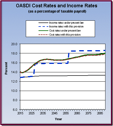 graph of OASDI cost rates and income rates by year, under
                 present law and provision. click on graph to view underlying
                 data.