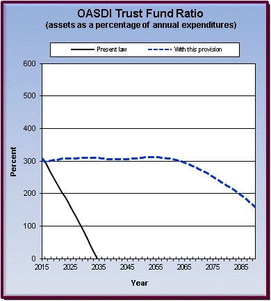 graph of OASDI trust fund ratio by year, under present law
                 and provision. click on graph to view underlying data.