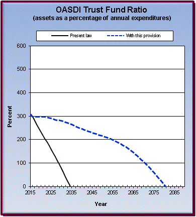 graph of OASDI trust fund ratio by year, under present law
                 and provision. click on graph to view underlying data.