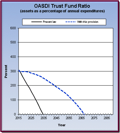 graph of OASDI trust fund ratio by year, under present law
                 and provision. click on graph to view underlying data.