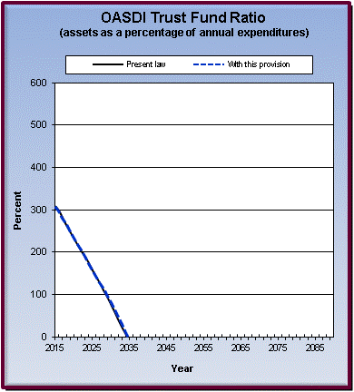 graph of OASDI trust fund ratio by year, under present law
                 and provision. click on graph to view underlying data.