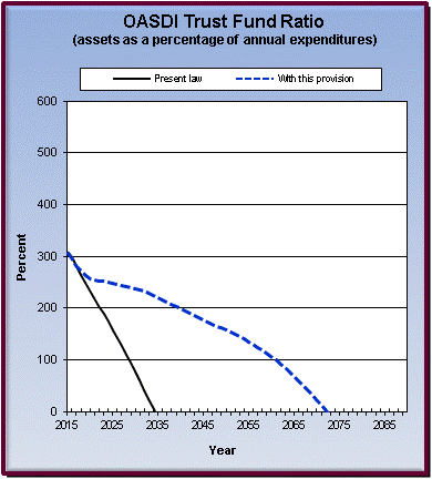 graph of OASDI trust fund ratio by year, under present law
                 and provision. click on graph to view underlying data.