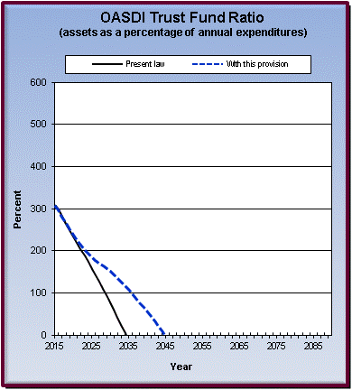 graph of OASDI trust fund ratio by year, under present law
                 and provision. click on graph to view underlying data.