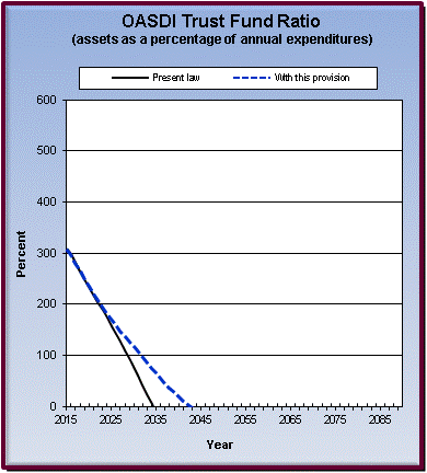 graph of OASDI trust fund ratio by year, under present law
                 and provision. click on graph to view underlying data.