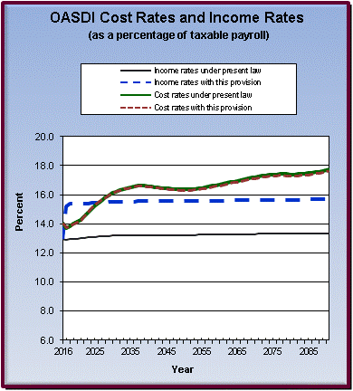 graph of OASDI cost rates and income rates by year, under
                 present law and provision. click on graph to view underlying
                 data.