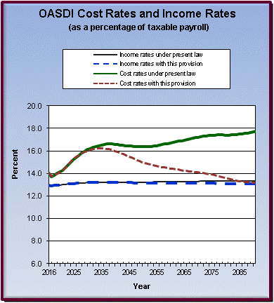 graph of OASDI cost rates and income rates by year, under
                 present law and provision. click on graph to view underlying
                 data.