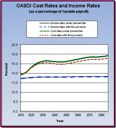 graph of OASDI cost rates and income rates by year, under
                 present law and provision. click on graph to view underlying
                 data.